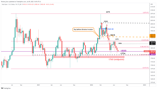 Gold Price Forecast: Major Drop in Sight as XAU/USD Tests Key Support 