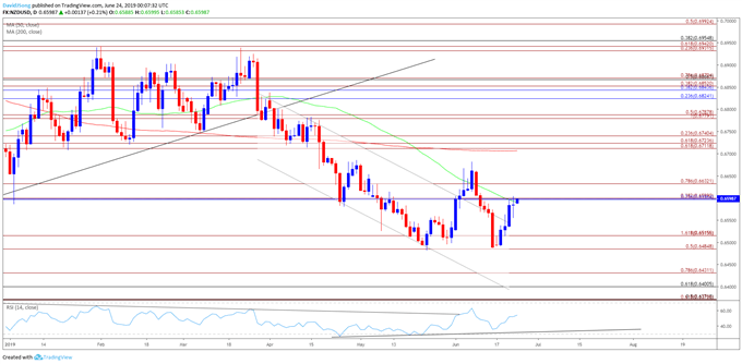 Image of nzdusd daily chart