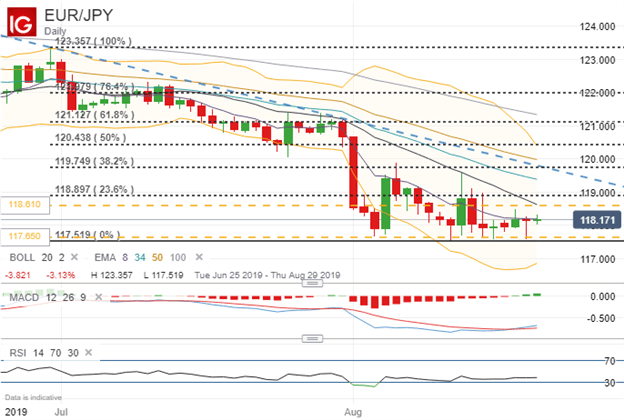 EURJPY Price Chart Technical Analysis
