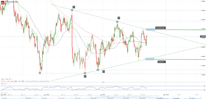 Gráfico técnico del EURUSD. Triágulo simétrico en el EURUSD