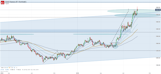 Goldpreis Chartanalse Forex-Trading Strategie