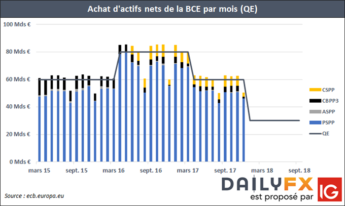 EUR/USD : L’euro consolide sous 1,20$ avant la BCE et l’IPC US