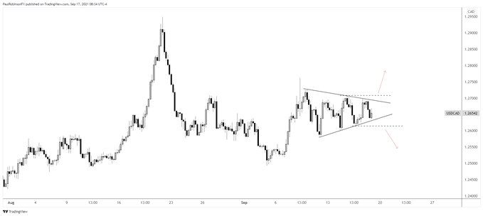 usdcad 4-hr chart