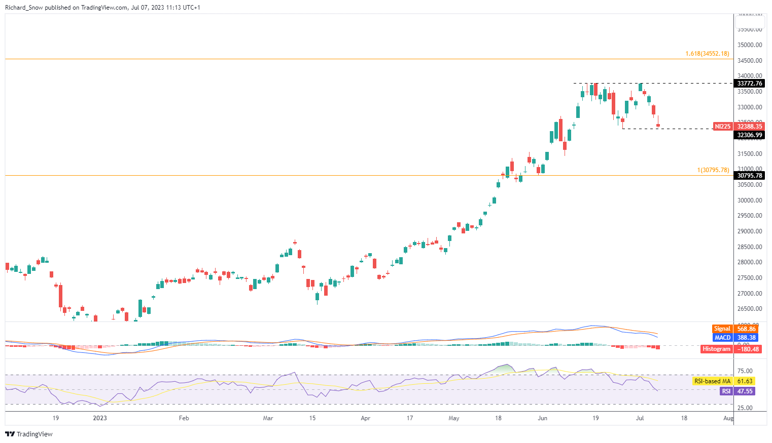 Прогноз цен Nikkei: более сильная иена и более широкое падение акций вдохновляют на откат