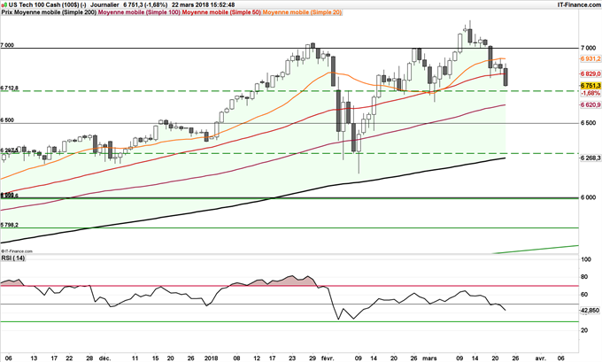 Graphique journalier de l'indice NASDAQ 100 (NDX)