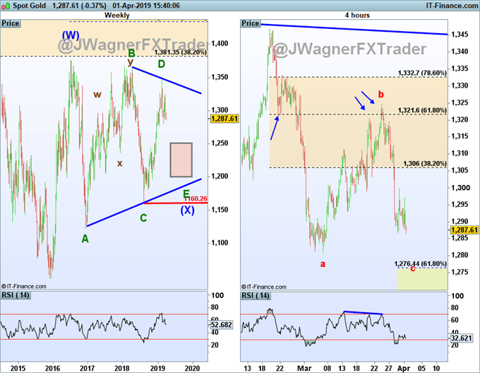 gold prices are stuck in an elliott wave triangle...prices are near a completion.