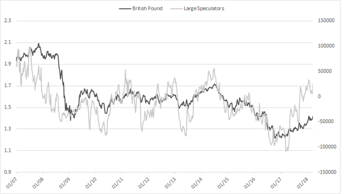 GBP: CoT Großspekulantenpositionierung