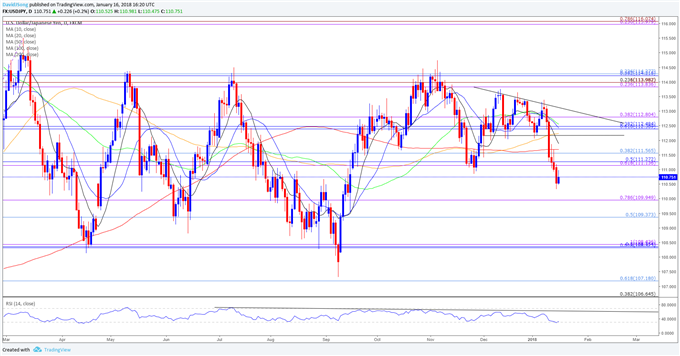 USD/JPY Daily Chart