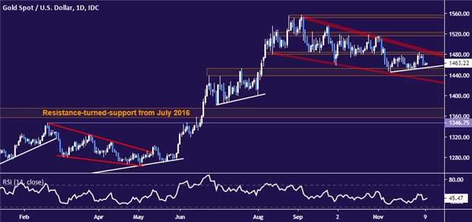 Gold price chart - daily