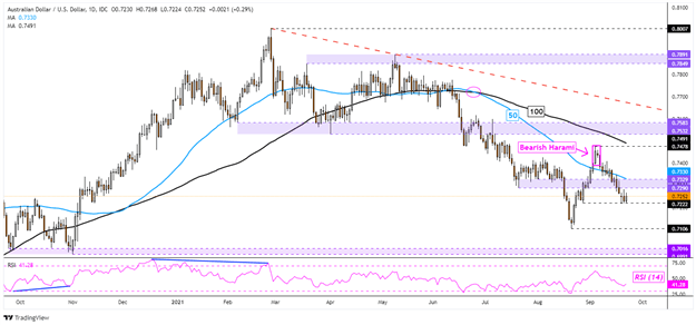 AUD/USD, NZD/USD Soar on Evergrande Debt Deal, PBOC Liquidity Injections 