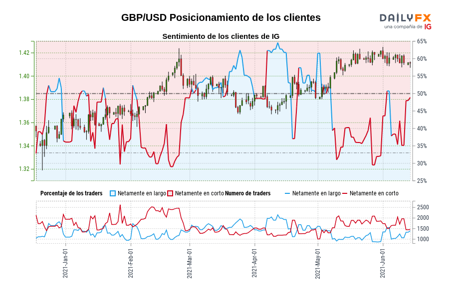 GBP/USD Posicionamiento de los clientes