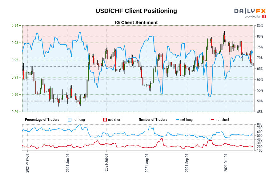 USD/CHF Client Positioning