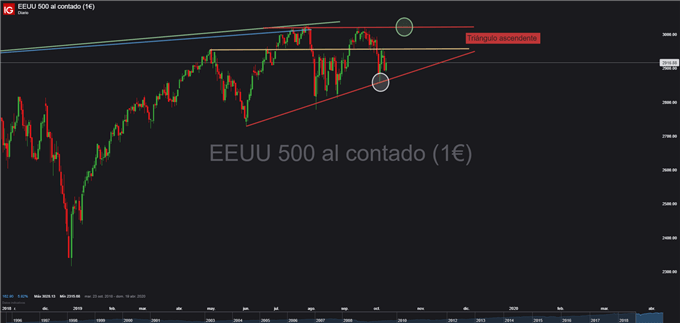 Gráfico diario S&P 500 - 09/10/2019