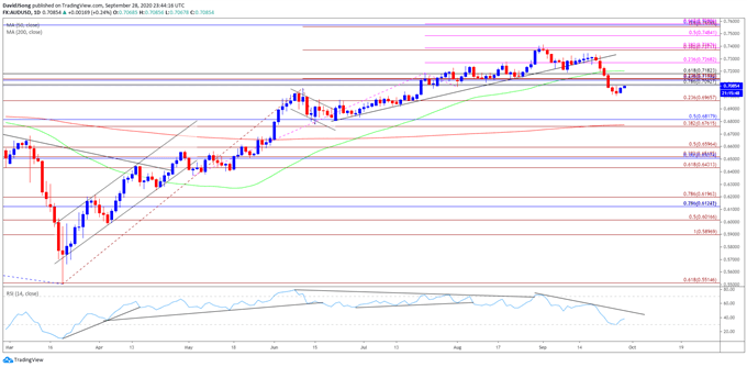 Image of AUD/USD rate daily chart