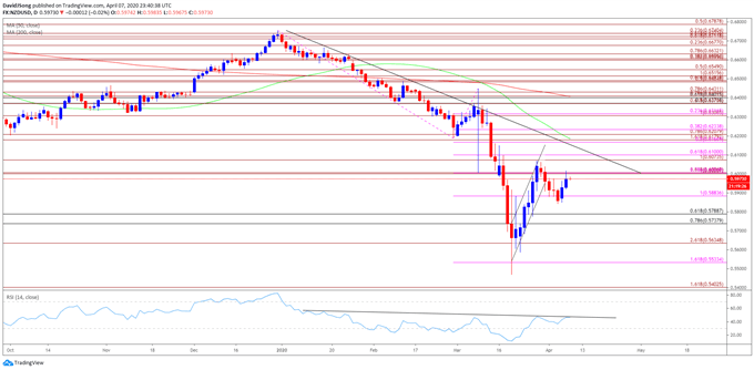Image of NZD/USD rate daily chart