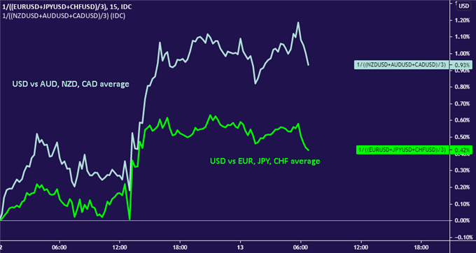 US Dollar price vs commodity currencies, Euro, Yen and Swiss Franc