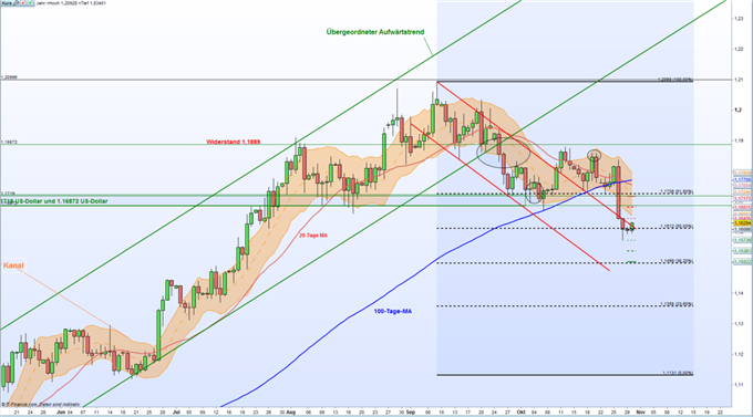 EUR/USD: Richtungsweisende Handelswoche steht bevor
