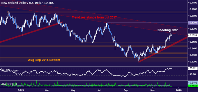 New Zealand Dollar vs US Dollar price chart - daily