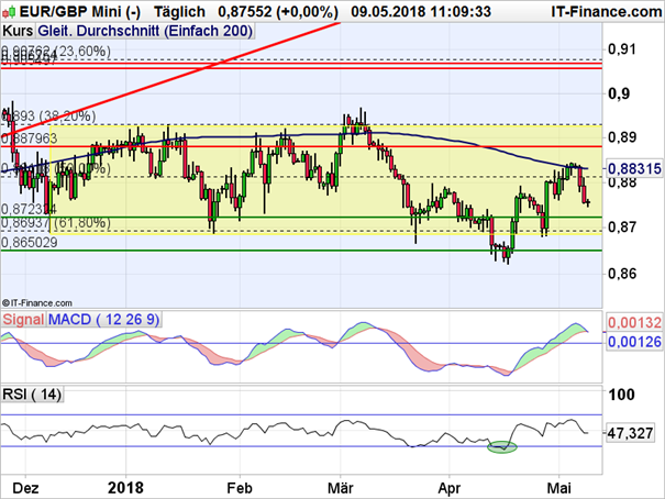 EUR/GBP: 200-Tage-Linie beendet Erholung