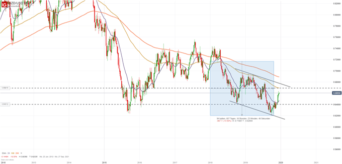 NZD/USD Kurs gibt in 2019 um 13 % nach