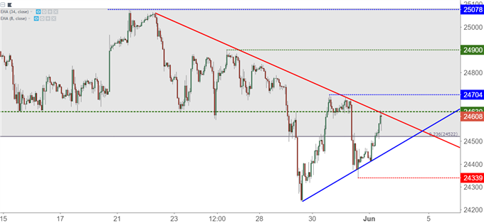 DJIA Dow Jones Industrial Average Hourly Chart