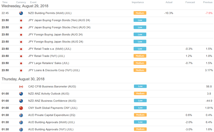 DailyFX Economimc Calendar Asia Pacific Trading Session