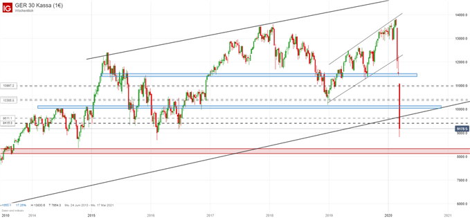 DAX Ausblick