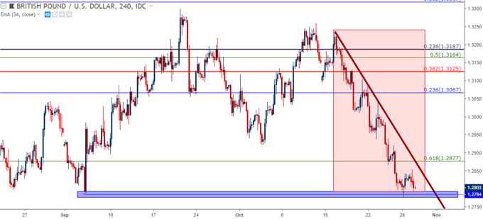 GBPUSD – GBP/USD Vier-Stunden-Kurschart