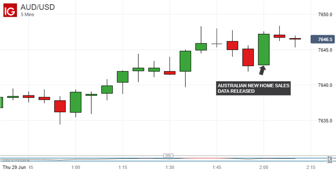Australian Dollar Holds Up After Upbeat New Home Sales