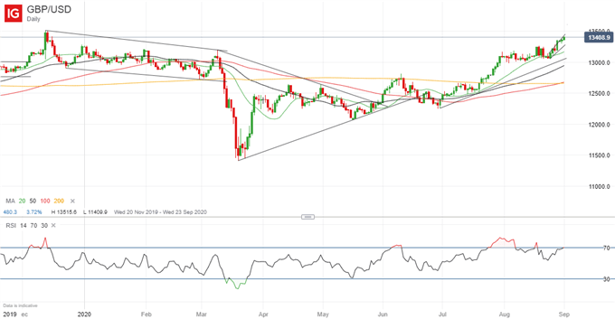 Latest GBP/USD price chart.