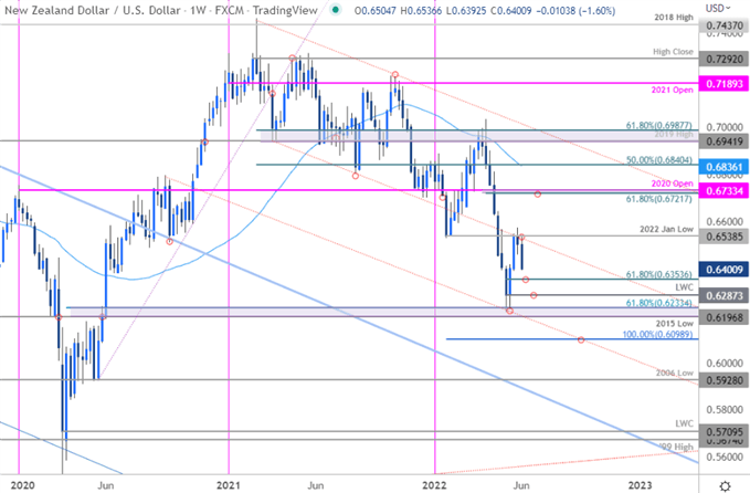 New Zealand Dollar Price Chart - NZD/USD Weekly - Kiwi Trade Outlook - NZDUSD Technical Forecast