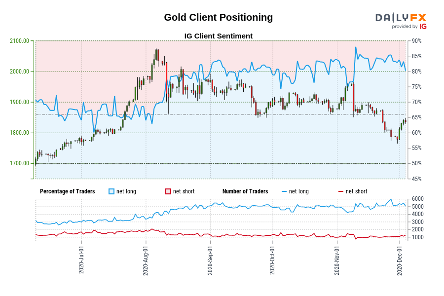 Gold Client Positioning