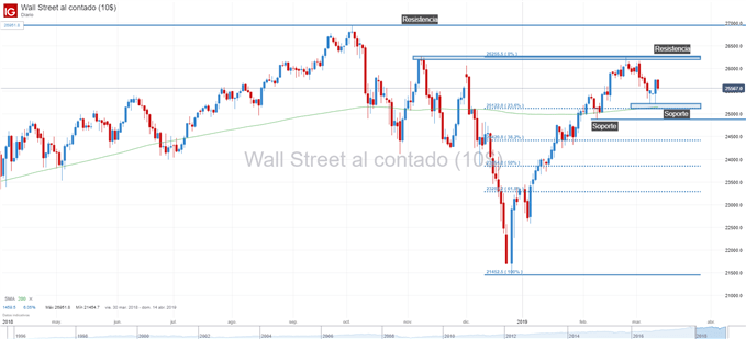 Gráfico técnico de Dow Jones