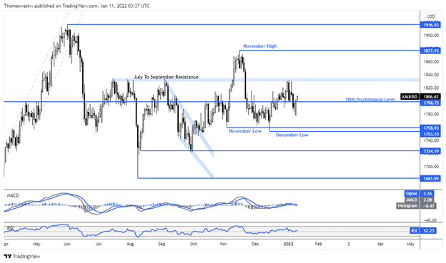 gold, xau, bullion, chart 