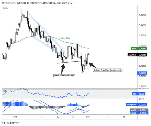 audusd chart 