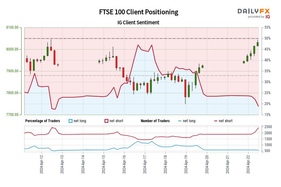 FTSE 100 IG Client Sentiment: Our data shows traders are now at their least net-long FTSE 100 since Apr 12 when FTSE 100 traded near 7,927.50.