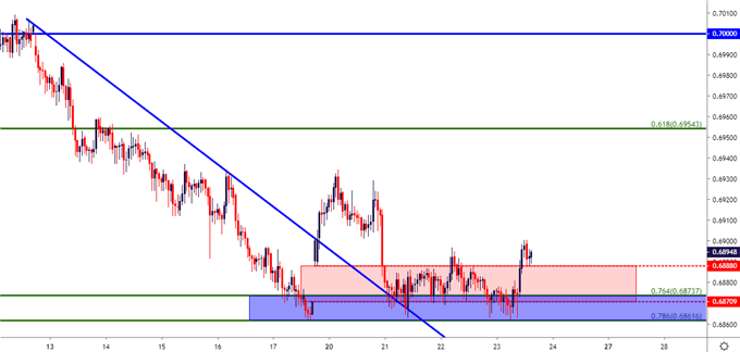 audusd hourly price chart