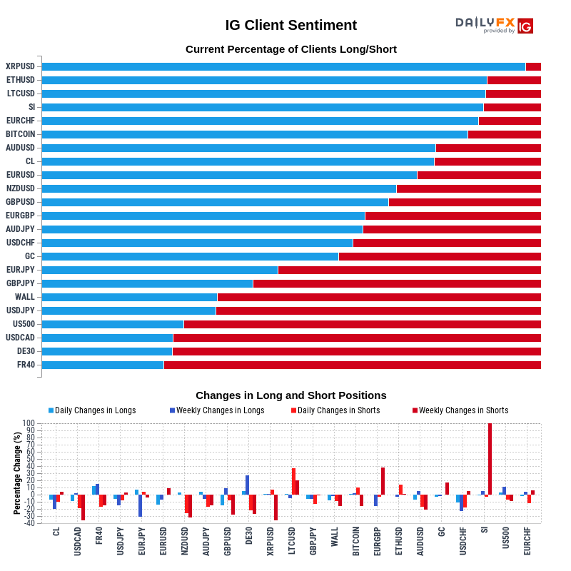 IG Client Sentiment Report 2020-02-23 00:00