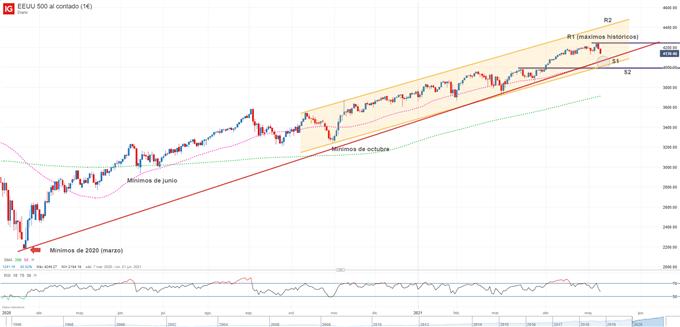 Gráfico técnico del S&P 500