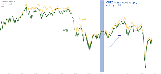 WTI and Brent Crude price reaction to OPEC supply cut