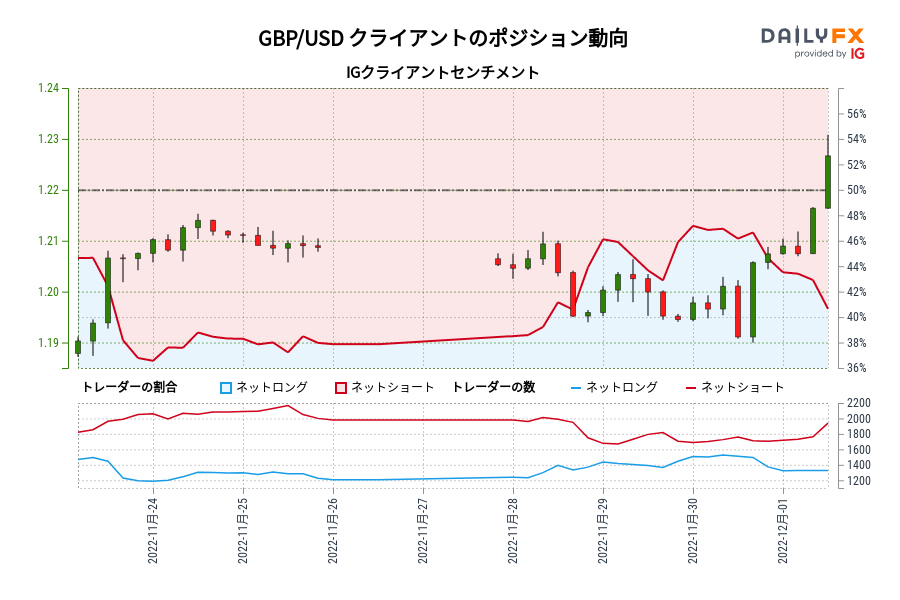 GBP/USD クライアントのポジション動向