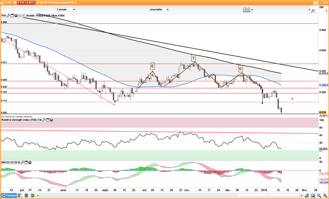 USD/JPY : Le cours pourrait rebondir sur 110