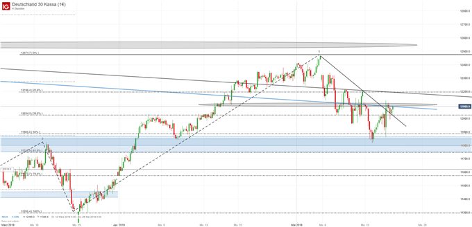 DAX Kurs Chart auf Vierstundenbasis