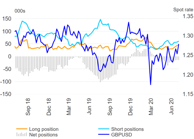 US Dollar Selling Dominates, EUR/USD Longs Extend Further - COT Report