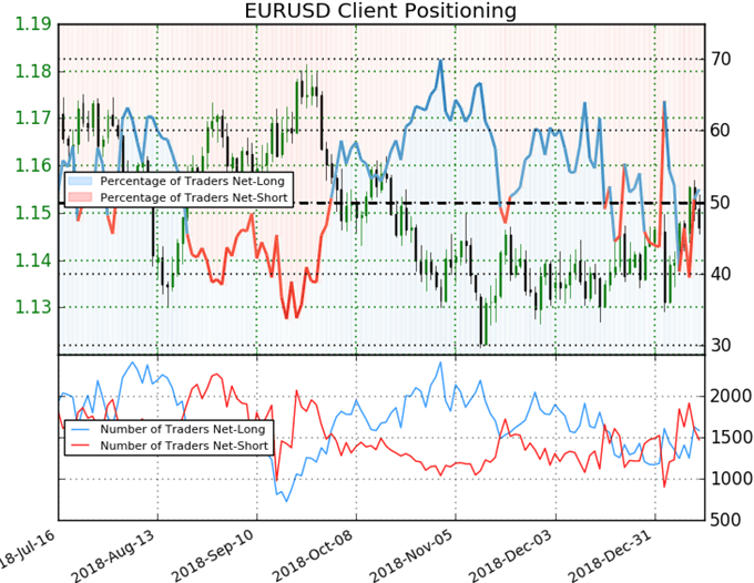 EURUSD Client Sentiment