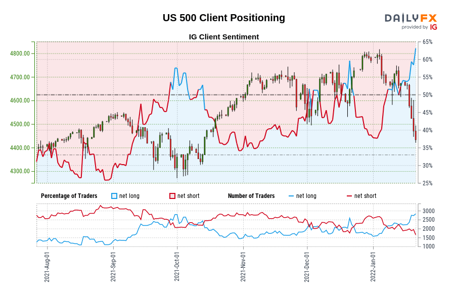 US 500 Client Positioning