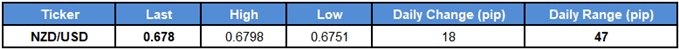 Image of daily change for NZDUSD