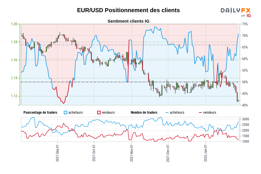 EUR/USD Positionnement des clients