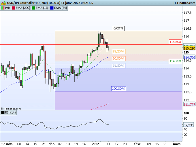 Morning Meeting Forex : Le dollar stagne avant l’inflation; USD/JPY, le yen se renforce avec la baisse des actions