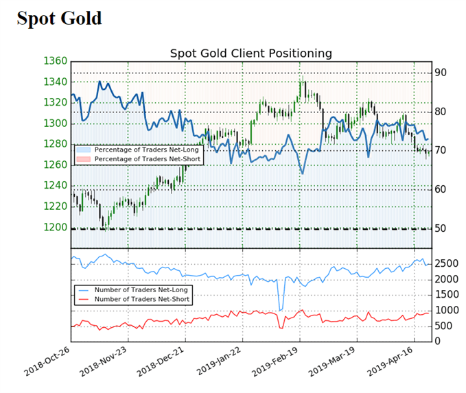 Sentiment indicator on Gold prices